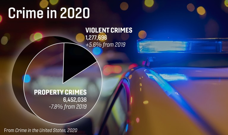 Graphic showing violent crimes (up 5.6% from 2019) and property crimes (down 7.8 percent from 2019).