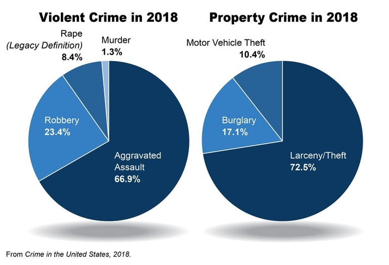 A pie chart breakdown of the types of violent and property crimes categorized in the Crime in the United States, 2018 report.