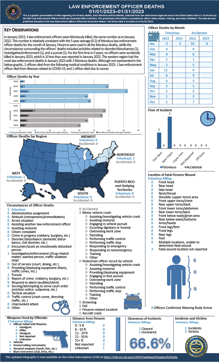 This is a graphic presentation of line-of-duty deaths, both felonious and accidental, collected from law enforcement agencies across the United States and U.S. territories by the FBI’s Law Enforcement Officers Killed and Assaulted Data Collection. This preliminary information is provided for officer safety studies, training, and other initiatives. The data are also published annually in the Law Enforcement Officers Killed and Assaulted release. The below data is accurate as of 1/31/2023.