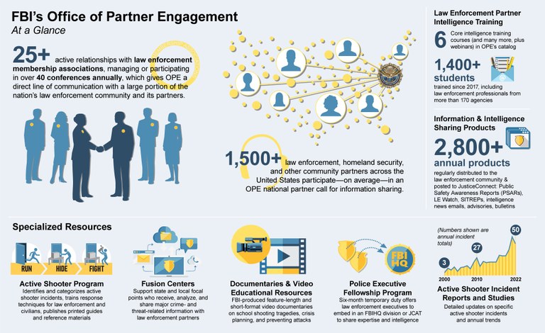FBI’s Office of Partner Engagement: At a Glance