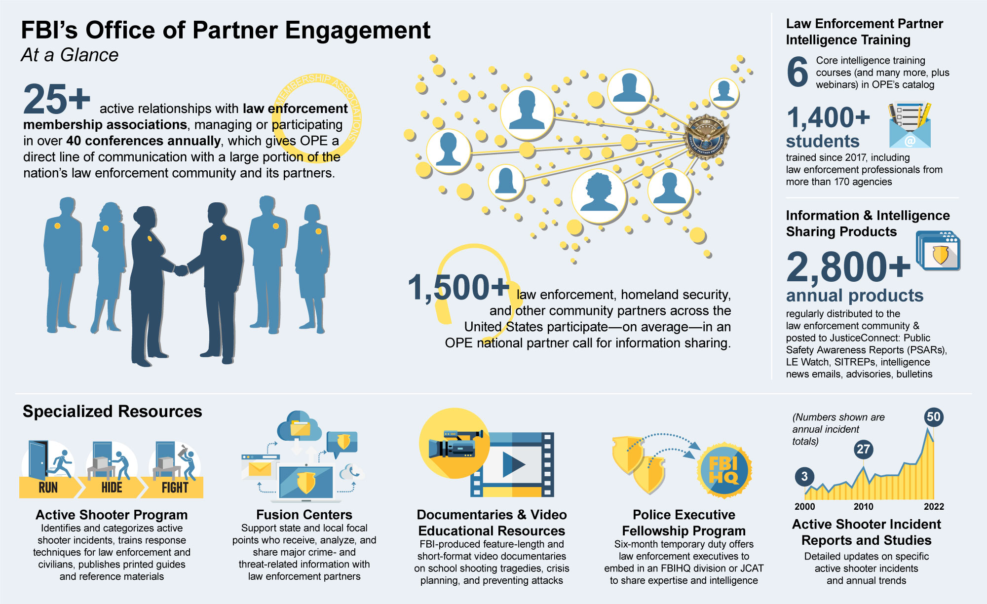 FBI’s Office of Partner Engagement
At a Glance

20+ active relationships with law enforcement membership associations, managing or participating in over 40 conferences annually, which gives OPE a direct line of communication with a large portion of the nation's law enforcement community and its partners.

1,500+ law enforcement, homeland security, and other community partners across the United States participate—on average—in an OPE national partner call for information sharing.

​​​​​​​Intelligence Training
6 Core Intelligence training courses (and many more, plus webinars) in OPE's catalog
1,400+ students trained since 2017, including FBI and law enforcement professionals from more than 170 agencies

Information & Intelligence Sharing Products
1,100+ annual products regularly distributed to the law enforcement community: Public Safety Awareness Reports (PSARs), LE Watch, SITREPs, intelligence news emails, advisories, bulletins

Specialized Resources

Active Shooter Program 
Identifies and categorizes active shooter incidents, trains response techniques for law enforcement and civilians, produces educational and documentary videos

Fusion Centers
Support state and local focal points who receive, analyze, and share major crime- and threat-related information with law enforcement partners

Police Executive Fellowship Program
Six-month temporary duty offers law enforcement executives to embed in an FBIHQ division or JCAT and share expertise and intelligence

eGuardian System
Allows law enforcement agencies to combine new suspicious activity reports with existing ones to form a single information repository

Active Shooter Incident Reports and Studies
Detailed updates on specific active shooter incidents and annual trends

2000: 3  
2010: 27  
2021: 61
(Numbers are annual incident totals)