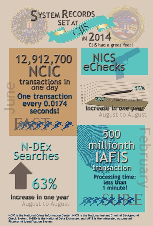 Graphic depicting records set by NCIC, NICS, N-DEx, and IAFIS in 2014.